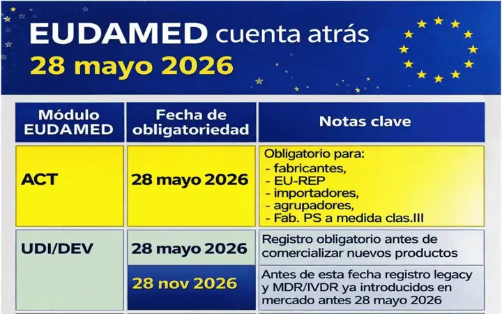 Publicada EUDAMED 2.27.0, la versión de uso obligatorio a partir de 28 may 2026 SRN y nuevos productos – 28 nov 2026 todos los productos